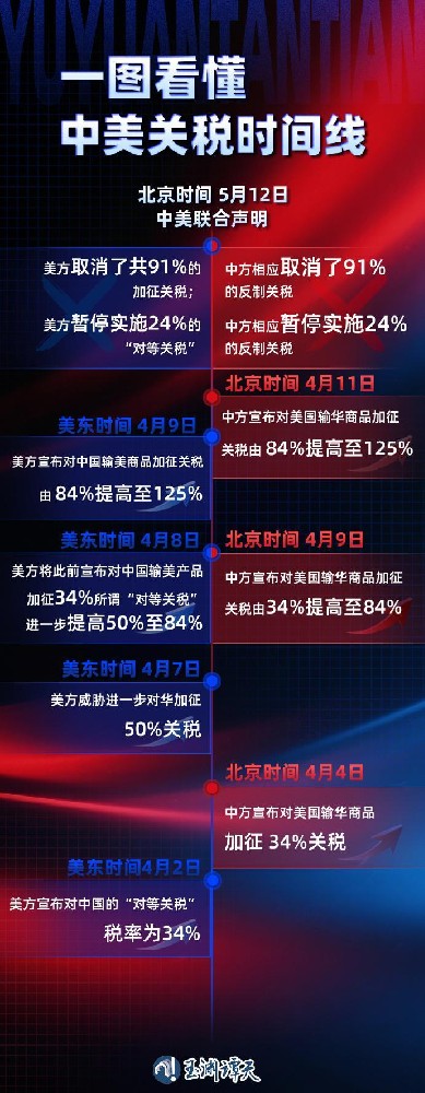 125%→10%、24%税率暂停90天 对美关税开始调整